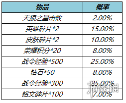 王者荣耀1月18日更新