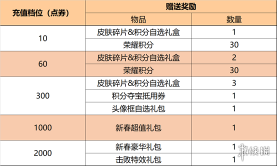 王者荣耀1月28日更新