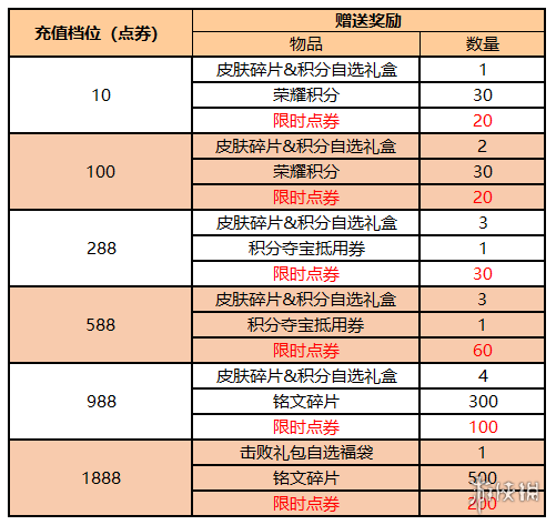 王者荣耀限时点券怎么获得