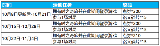 王者荣耀10月8日更新