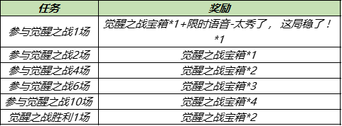 王者荣耀觉醒之战开放时间